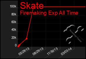 Total Graph of Skate