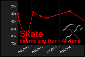 Total Graph of Skate