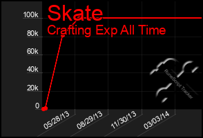 Total Graph of Skate