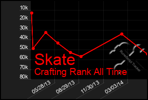 Total Graph of Skate