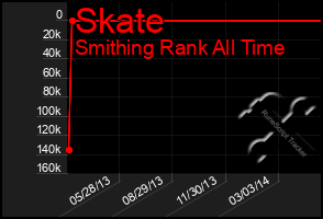 Total Graph of Skate