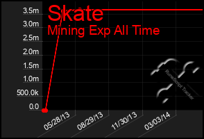 Total Graph of Skate