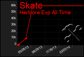 Total Graph of Skate