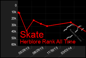 Total Graph of Skate