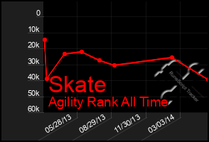 Total Graph of Skate