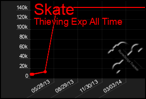 Total Graph of Skate