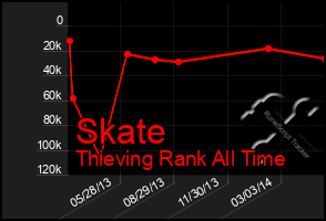 Total Graph of Skate