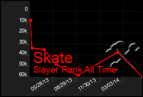 Total Graph of Skate