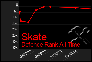 Total Graph of Skate