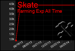 Total Graph of Skate