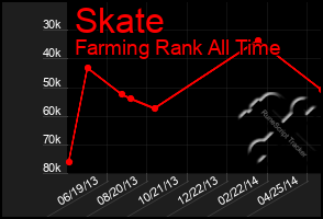 Total Graph of Skate