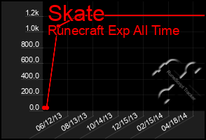 Total Graph of Skate