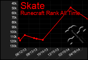 Total Graph of Skate