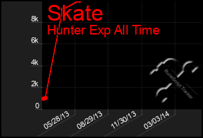 Total Graph of Skate