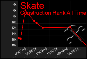 Total Graph of Skate