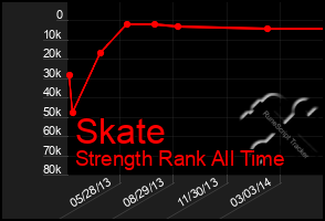 Total Graph of Skate