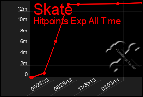 Total Graph of Skate