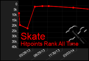 Total Graph of Skate