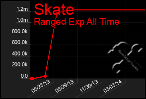 Total Graph of Skate