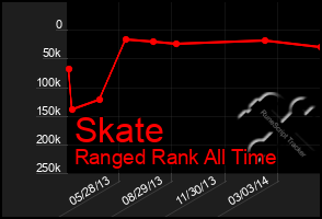 Total Graph of Skate