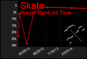 Total Graph of Skate