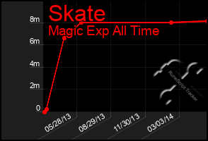 Total Graph of Skate