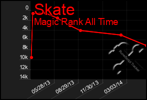 Total Graph of Skate