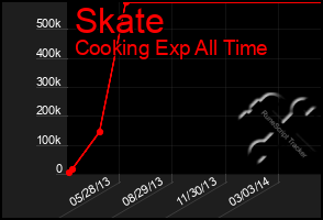 Total Graph of Skate