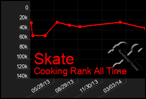 Total Graph of Skate