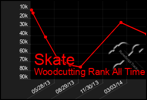 Total Graph of Skate