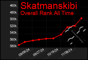 Total Graph of Skatmanskibi