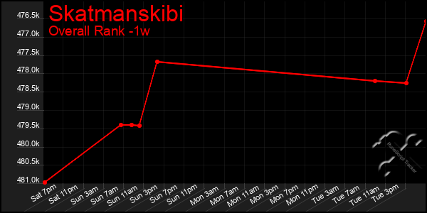 1 Week Graph of Skatmanskibi