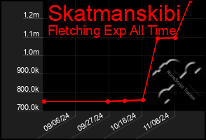 Total Graph of Skatmanskibi