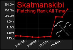 Total Graph of Skatmanskibi