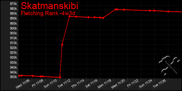 Last 31 Days Graph of Skatmanskibi