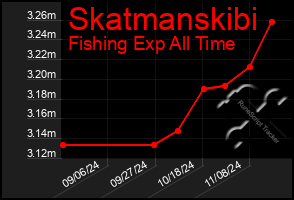 Total Graph of Skatmanskibi