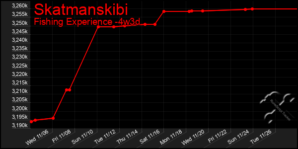 Last 31 Days Graph of Skatmanskibi