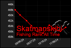 Total Graph of Skatmanskibi