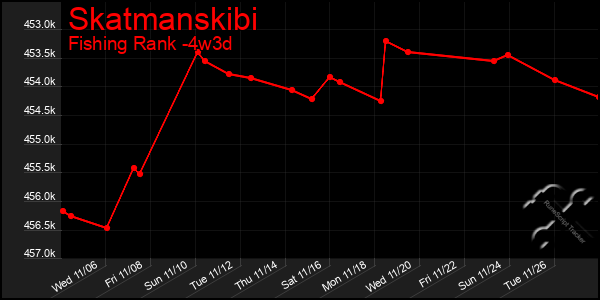 Last 31 Days Graph of Skatmanskibi