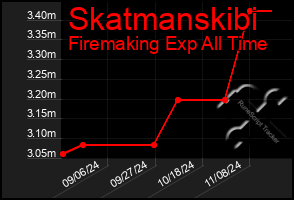 Total Graph of Skatmanskibi