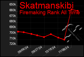 Total Graph of Skatmanskibi