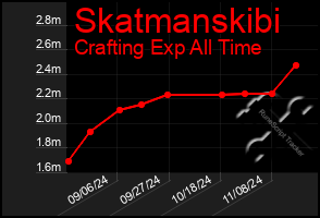 Total Graph of Skatmanskibi