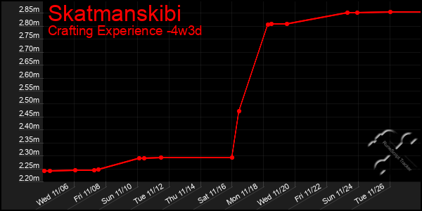 Last 31 Days Graph of Skatmanskibi