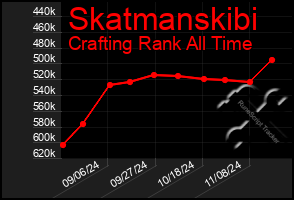 Total Graph of Skatmanskibi