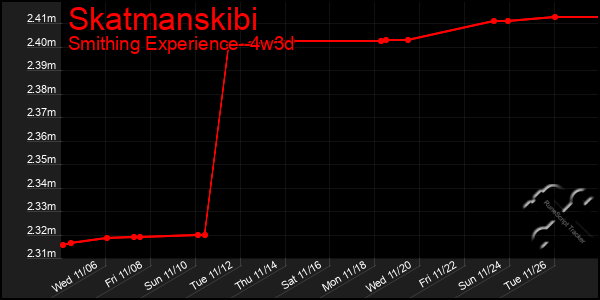 Last 31 Days Graph of Skatmanskibi