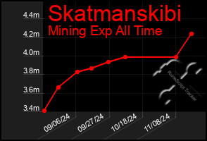 Total Graph of Skatmanskibi