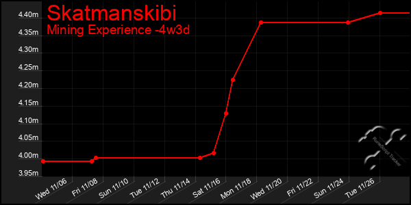 Last 31 Days Graph of Skatmanskibi