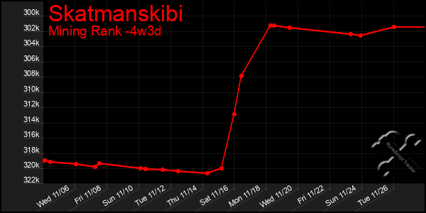 Last 31 Days Graph of Skatmanskibi