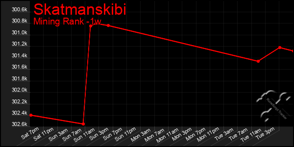 Last 7 Days Graph of Skatmanskibi