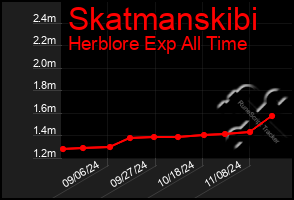 Total Graph of Skatmanskibi